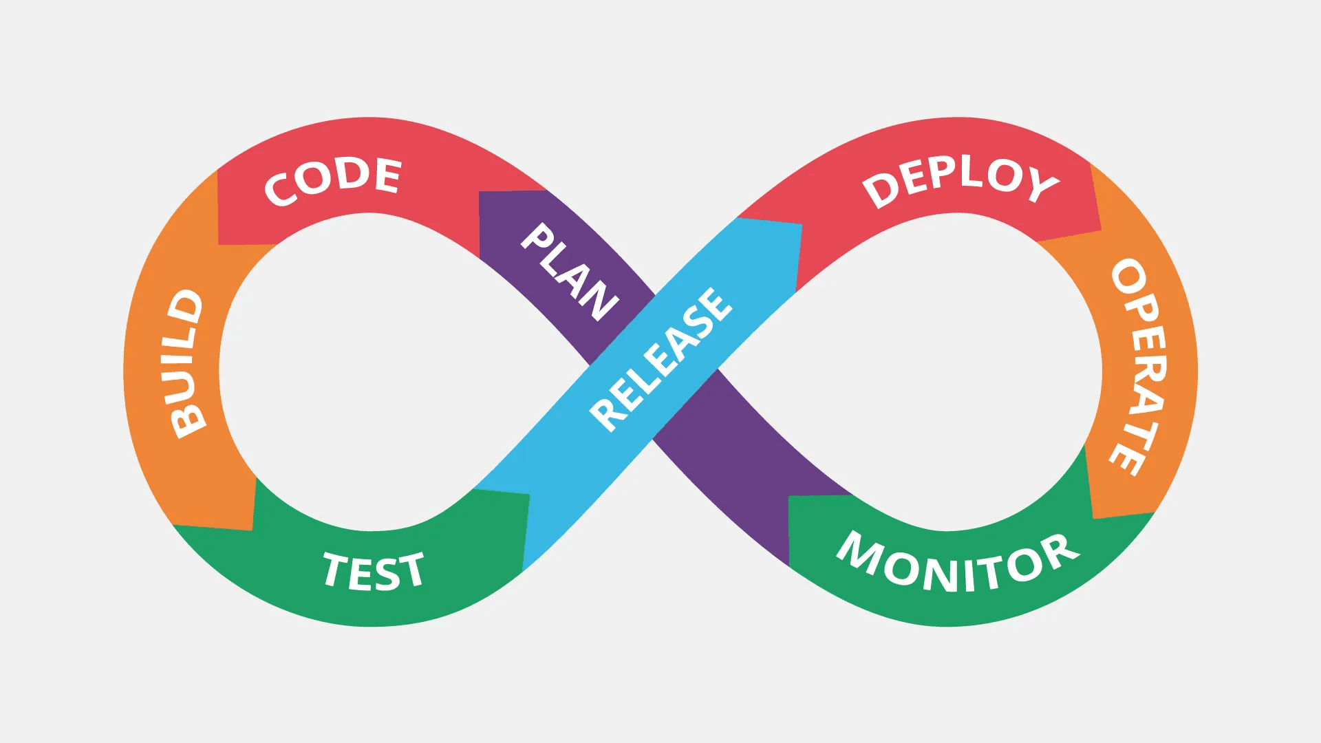 DevOps and Cloud